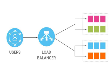 负载均衡